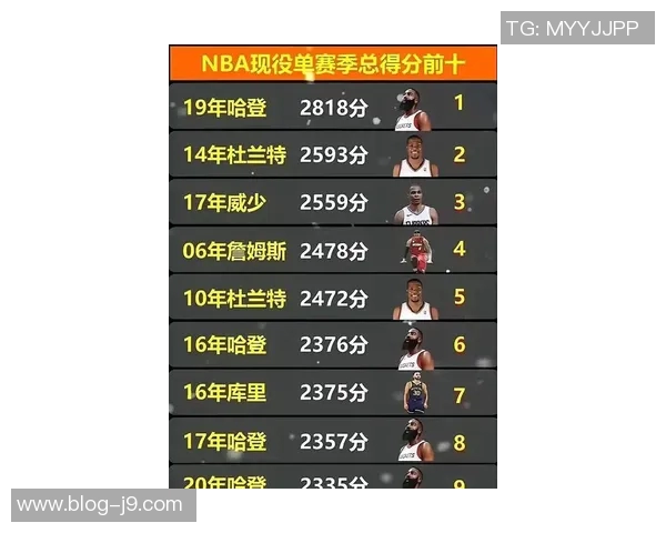 历史得分榜前十中的传奇后卫科比乔丹哈登的辉煌成就与影响力分析